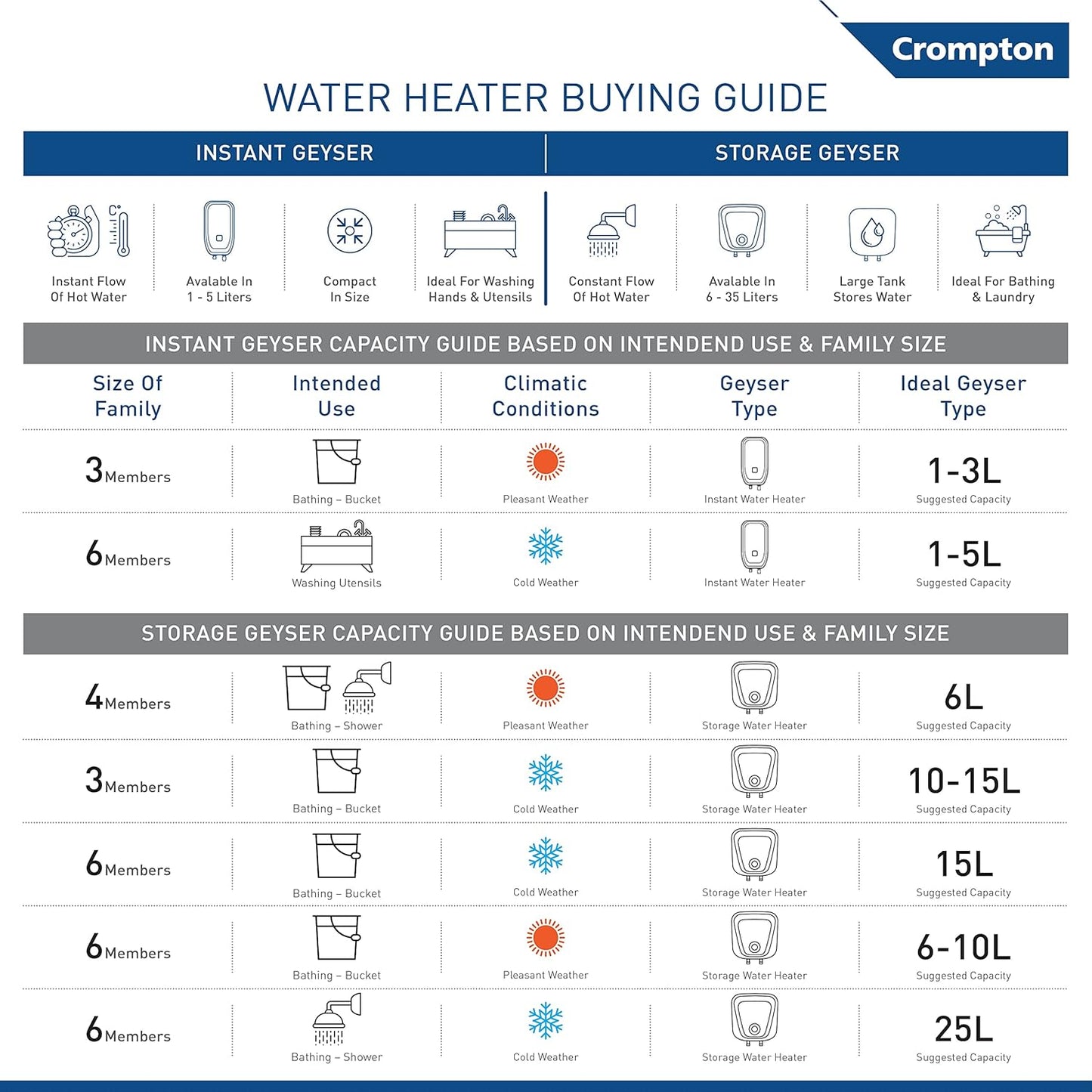 Crompton InstaBliss 3-L Instant Water Heater (Geyser) with Advanced 4 Level Safety (White), Wall Mounting