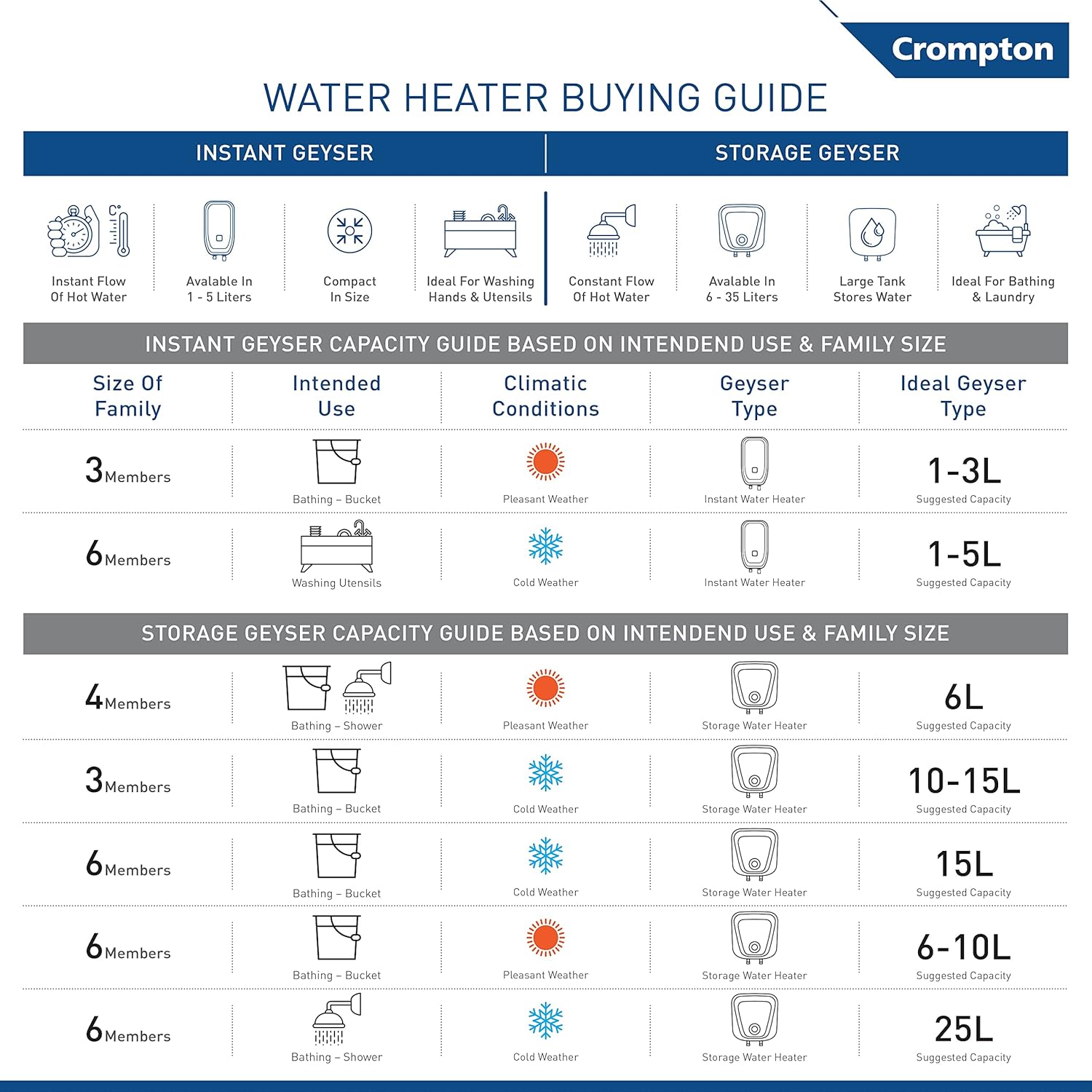Crompton InstaBliss 3-L Instant Water Heater (Geyser) with Advanced 4 Level Safety (White), Wall Mounting